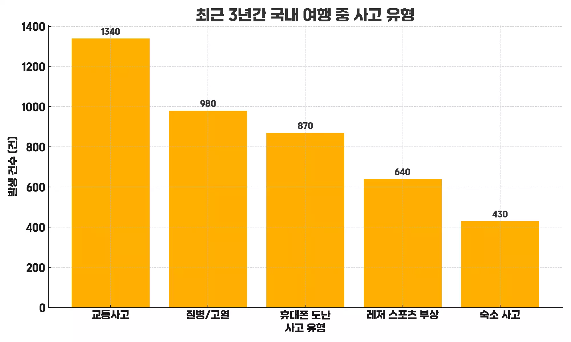 국내여행_사고유형_그래프