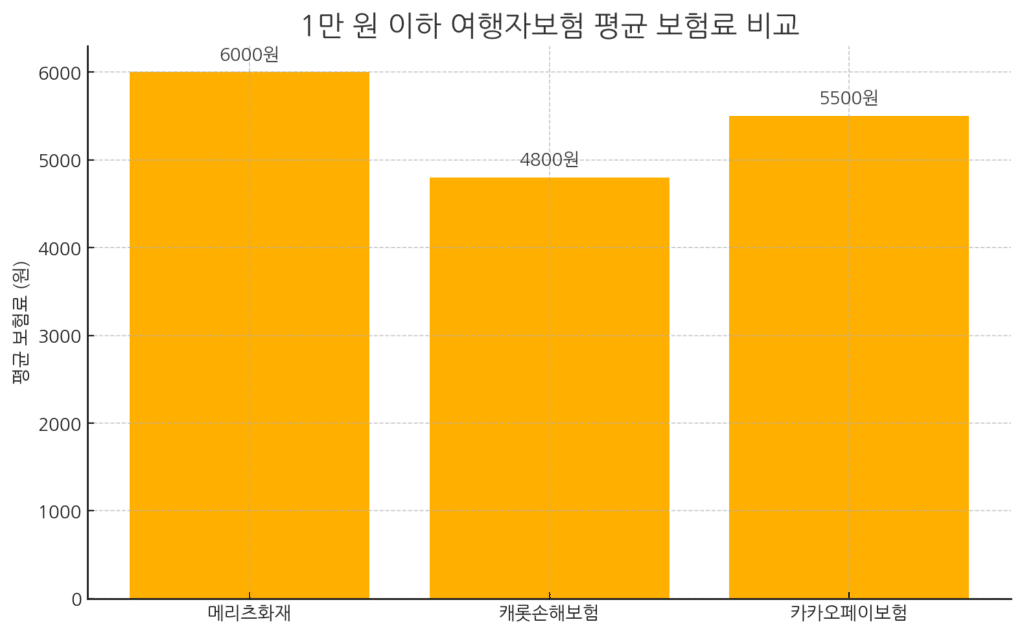 여행자-보험