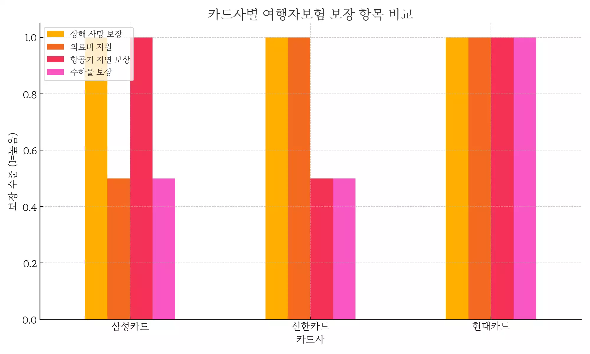 카드사별_여행자보험_비교그래프