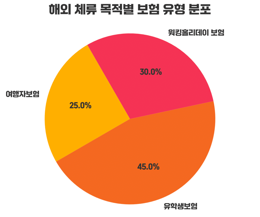 해외-체류-목적별-보험-유형-분포