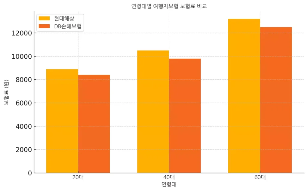 여행자보험