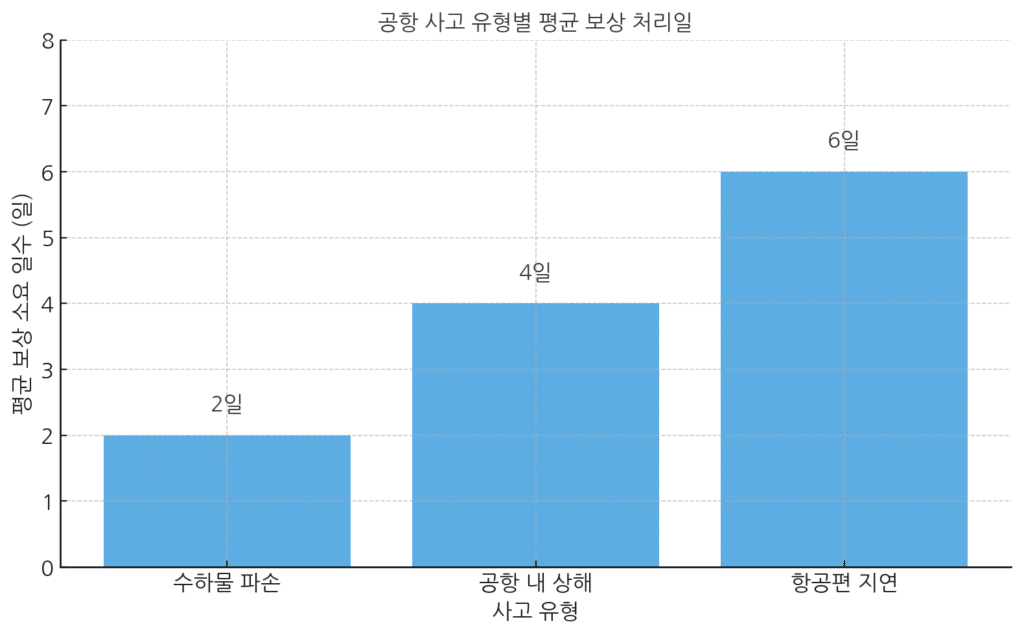 공항-사고-유형별-평균-보상-처리일