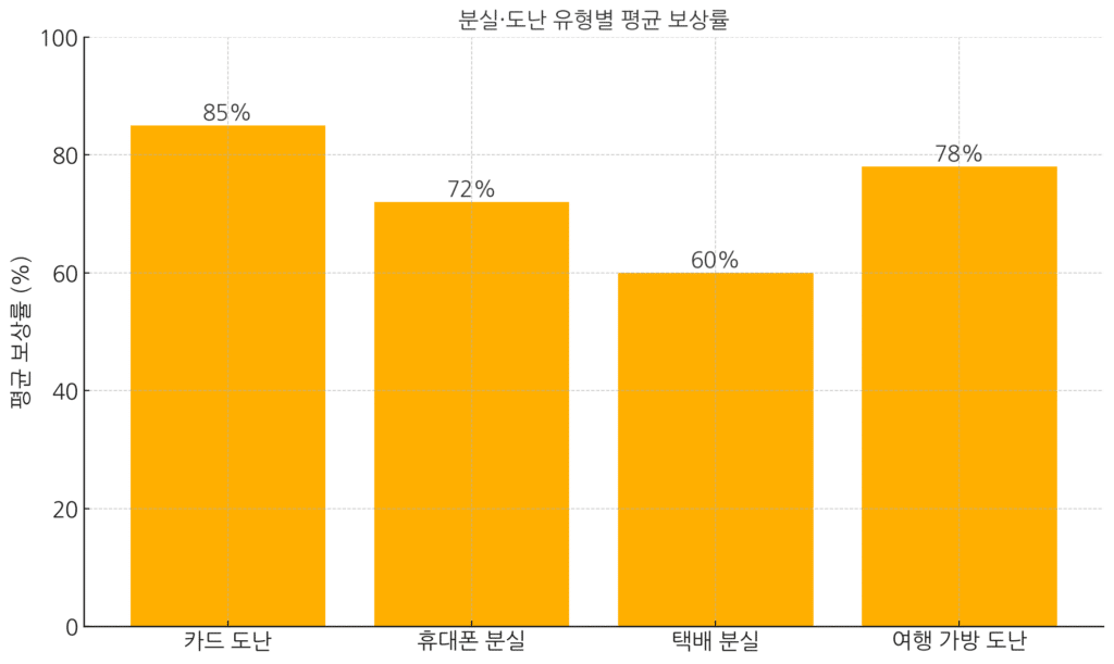 분실·도난-유형별-평균-보상률