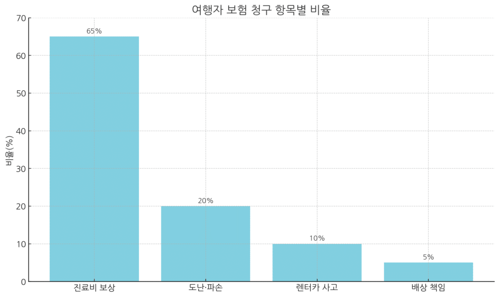 여행자-보험-청구-항목별-비율