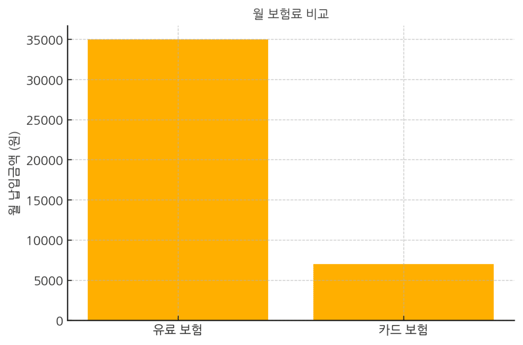 월-보험료-비교