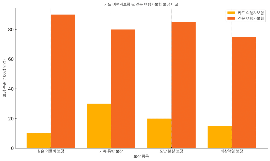 카드-여행자보험-Vs-전문-여행자보험-보장-비교