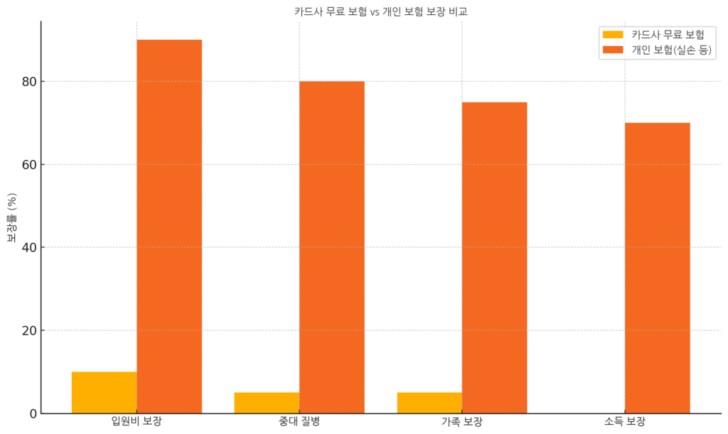카드사-무료-보험-Vs-개인-보험-보장-비교