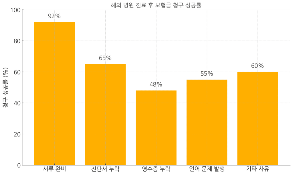 해외-병원-진료-후-보험금-청구-성공률